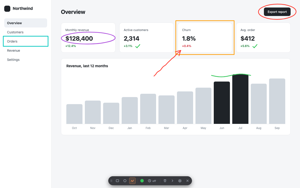 A dashboard web page annotated with Showmark: an orange rectangle around a KPI card, a red circle around a button, a purple circle around a figure, a green underline under a chart peak and a red freehand arrow. The floating toolbar sits at the bottom.